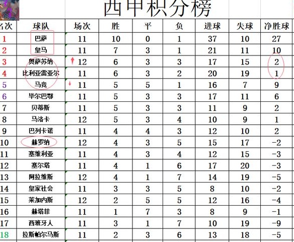 西甲最新积分战报 赫罗纳赢进球大战 皇马比赛延期仍落后巴萨6分相关图四