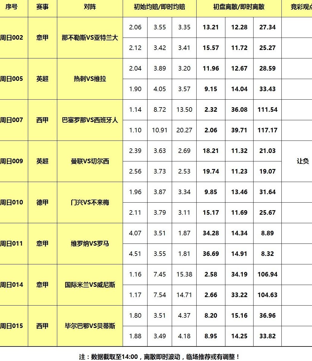 3日大嘴足球：巴萨出战德比大战，切尔西做客阻击曼联！相关图二