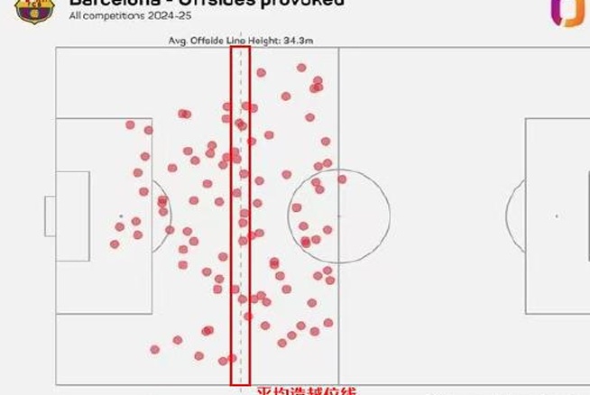 巴萨的造越位战术，来到一个准临界点相关图四