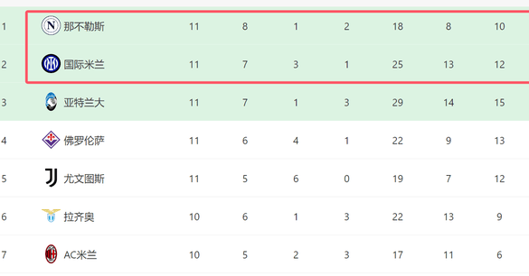 1-0后！意甲争冠一夜大变：国米差那不勒斯1分，下轮赢球登顶相关图五