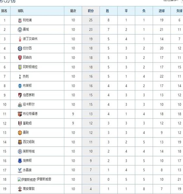 英超最新积分榜：曼联战平蓝军位列第13，热刺逆转维拉攀升第7！