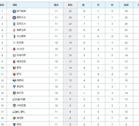 意甲最新积分榜：那不勒斯惨败仍以1分领跑，国米险胜位列第2！
