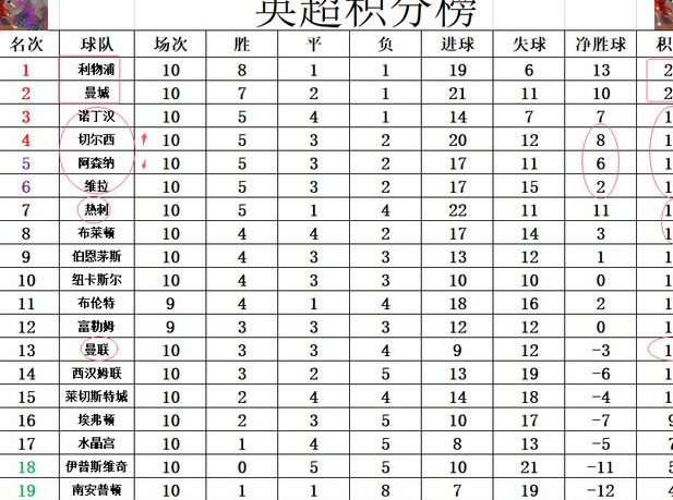 英超最新积分战报 切尔西将阿森纳挤出前4 热刺升第7曼联仍排第13相关图六