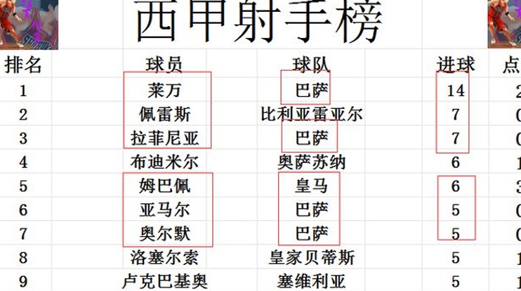 西甲最新积分战报 巴萨6连胜多皇马9分 马竞止颓势升至第3相关图六