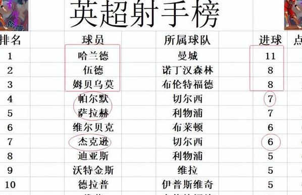 英超最新积分战报 切尔西将阿森纳挤出前4 热刺升第7曼联仍排第13相关图七