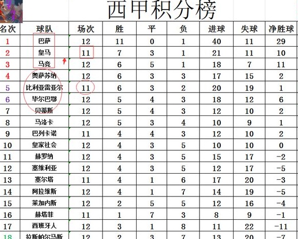 西甲最新积分战报 巴萨6连胜多皇马9分 马竞止颓势升至第3相关图五