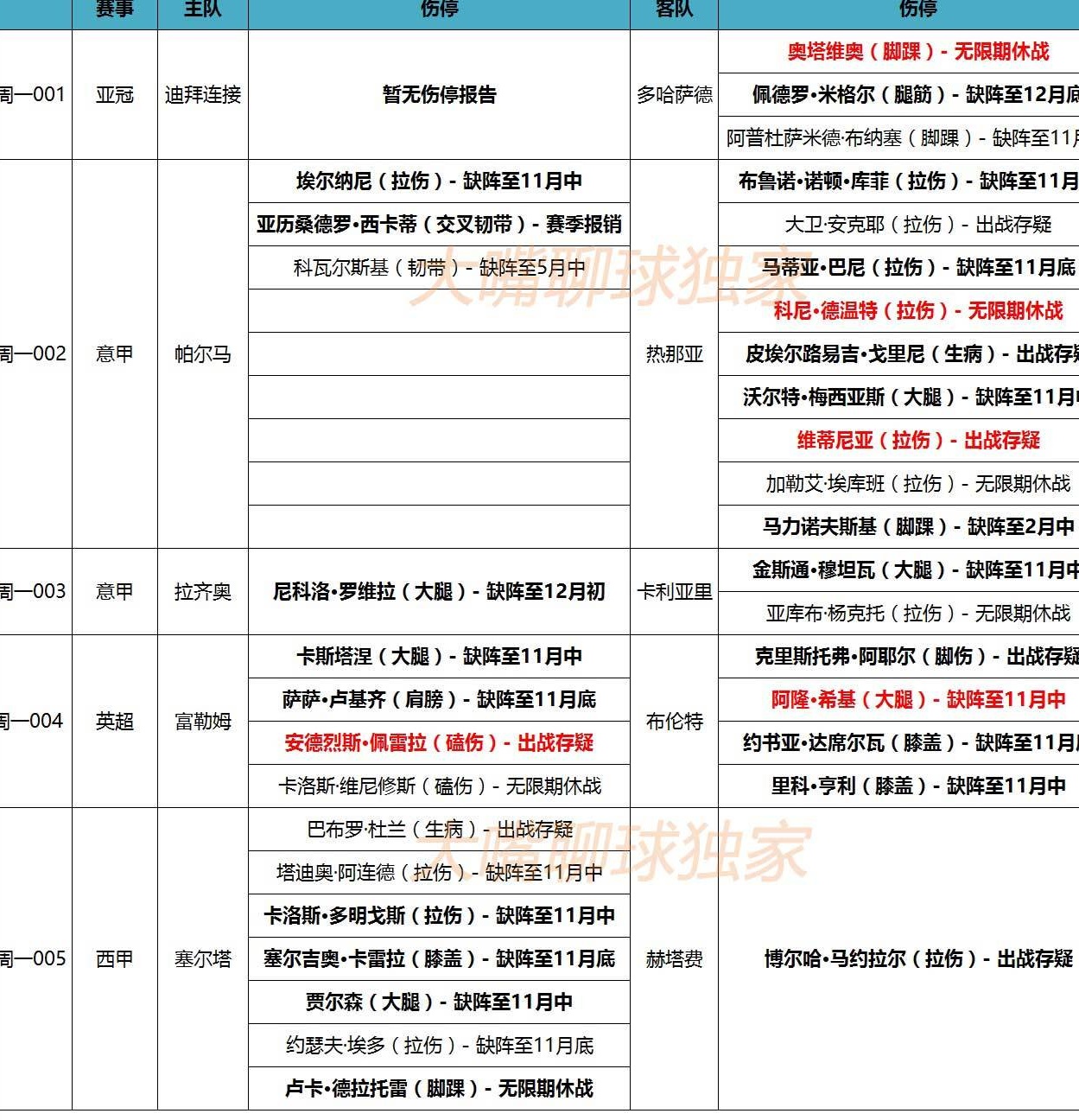 4日大嘴足球伤停：布伦特三后卫休战，富勒姆中场双核缺席！相关图二