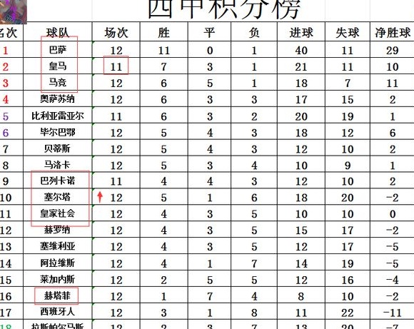 西甲最新积分战报 塞尔塔小胜止连败颓势挤入上半段 巴萨断层领跑相关图四