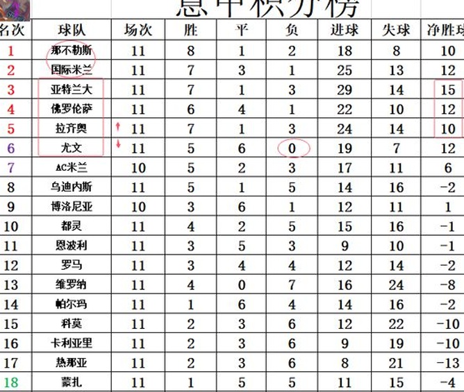 意甲最新积分战报 拉齐奥绝杀升至第5 尤文再次跌到第6 AC米兰第7相关图四