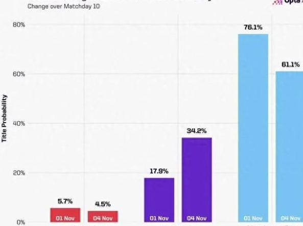 英超夺冠概率：曼城降至61.1% 阿森纳仅4.5%