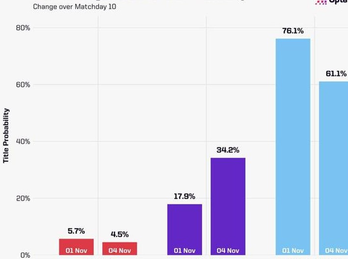 英超夺冠概率变化：曼城降至61.1%，利物浦升至34.2%