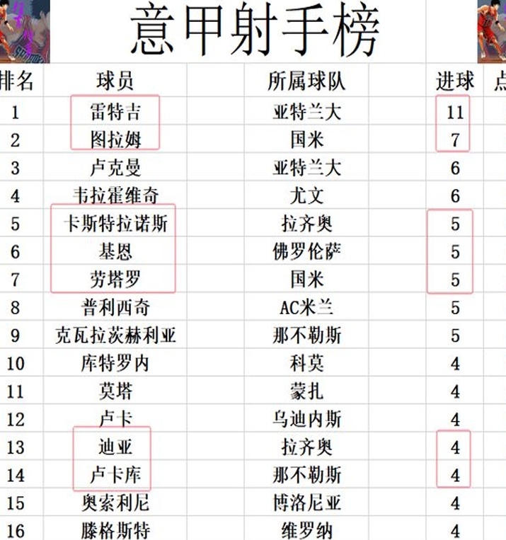 意甲最新积分战报 拉齐奥绝杀升至第5 尤文再次跌到第6 AC米兰第7相关图五