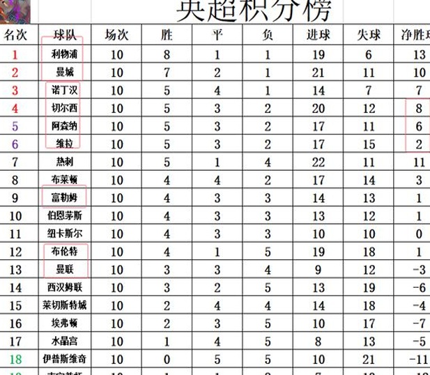 英超最新积分战报 补时连进2球富勒姆逆转绝杀 多曼联3分升至第9相关图五