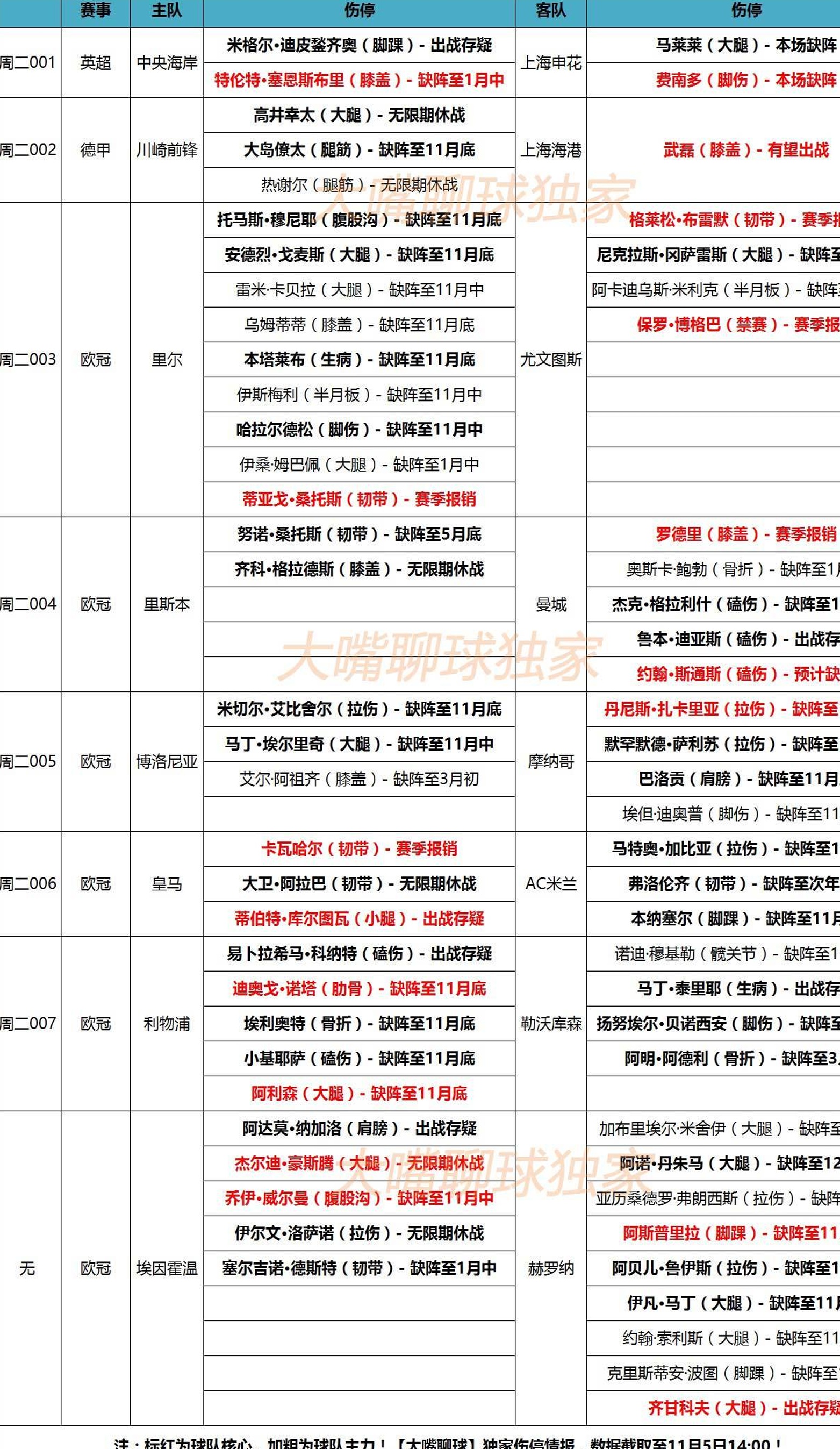 5日大嘴足球伤停：申花双星无缘亚冠，曼城防线面临隐患！相关图三