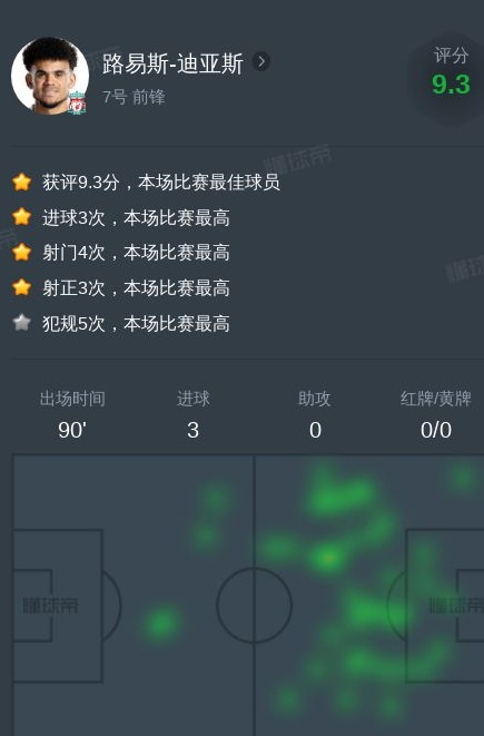 路易斯-迪亚斯vs勒沃库森全场数据：3进球，1次关键传球
