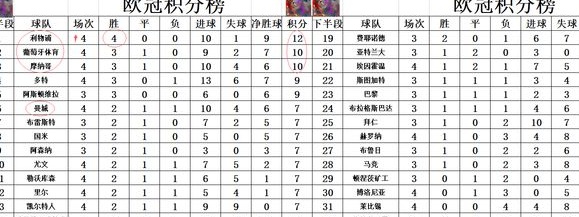 欧冠最新积分战报 利物浦全胜领跑 曼城皇马齐输球 2黑马杀进前3相关图五