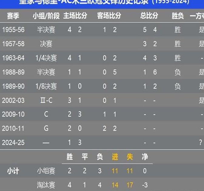 巅峰对决名不符实？盘点皇马米兰欧冠史，曾经瑜亮，今为峰壑相关图三