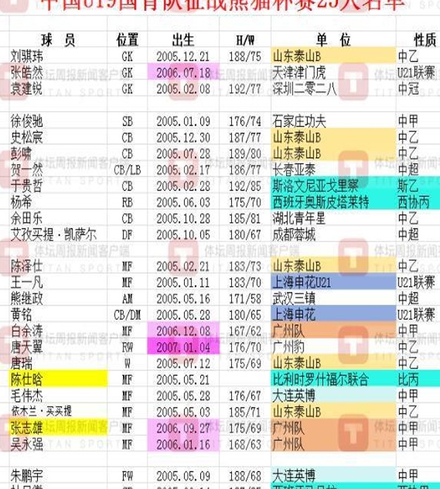 马德兴：U19国青让路三大球运动会，以二队阵容出战熊猫杯相关图二