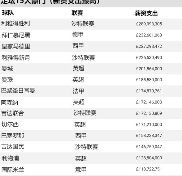 足坛15大豪门（薪资支出最高）！