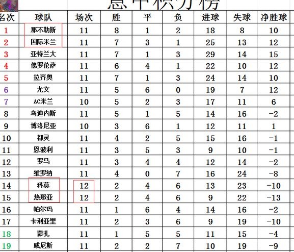 意甲最新积分战报 热那亚绝平科莫 国米将和那不勒斯榜首大战相关图四