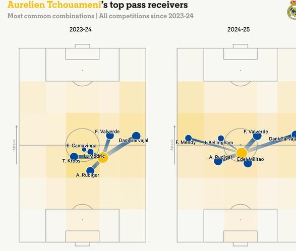 TA：琼阿梅尼身边人士认为皇马安排太多攻击手，导致防守变差相关图二