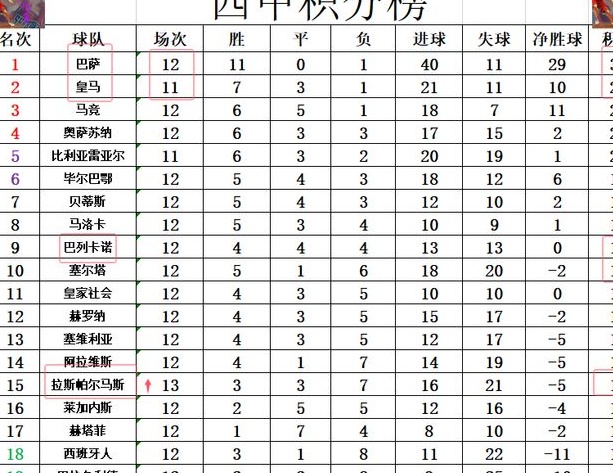 西甲最新积分战报 巴列卡诺主场完败难连胜 皇马能否追巴萨？相关图四