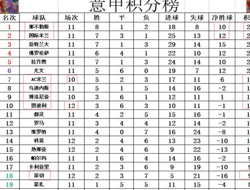 意甲最新积分战报 恩波利遭副班长绝平 无力追上AC米兰排第10相关图四