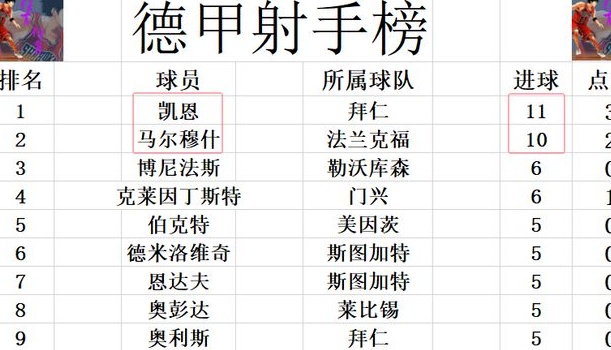 德甲最新积分战报 神锋失点黑马3轮不胜 暂超多特勒沃库森升至第4相关图五