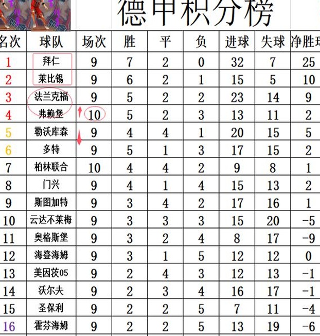 德甲最新积分战报 神锋失点黑马3轮不胜 暂超多特勒沃库森升至第4相关图四