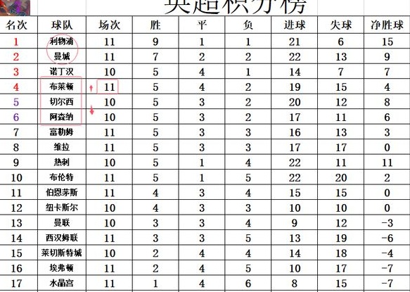 英超最新积分战报 曼城罕见4连败 利物浦完胜维拉5分优势领跑相关图六