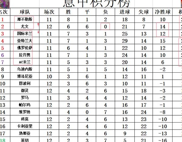 意甲最新积分战报 尤文连胜超国米升至第2 AC米兰遭弱旅绝平仍第7相关图四