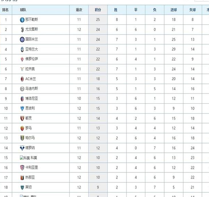 意甲最新积分榜：尤文笑傲德比攀升第2，AC米兰遭绝平仍居第7！