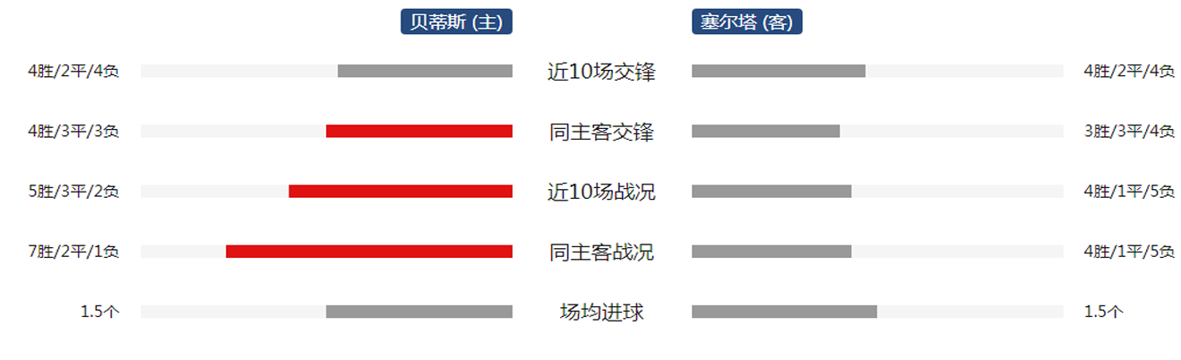 周日008：贝蒂斯VS塞尔塔比分预测分析 西甲已经连续击中5场相关图二