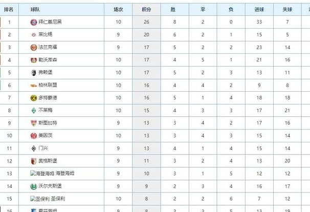 德甲最新积分榜：拜仁客场小胜6分领跑，勒沃库森3连平落后9分！