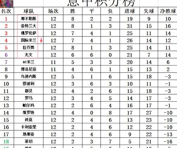 意甲最新积分战报 争冠惨烈！前5相差1分之间 国米跌到第4尤文第6相关图四