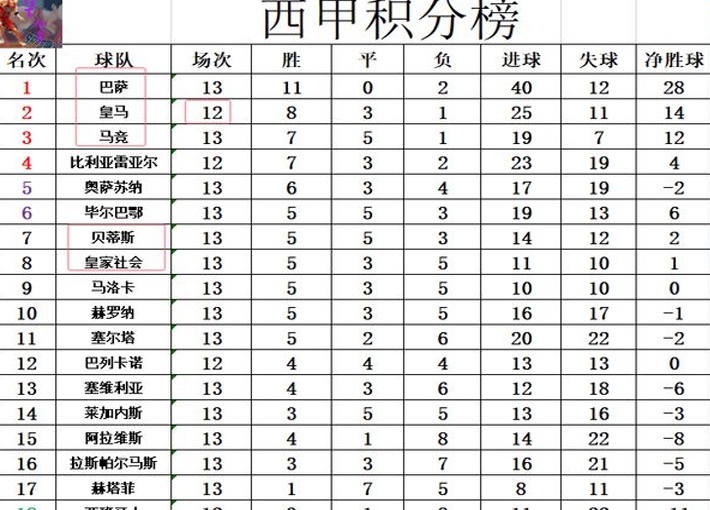 西甲最新积分战报 巴萨爆冷无缘8连胜仍多皇马6分 马竞小胜回前3相关图五