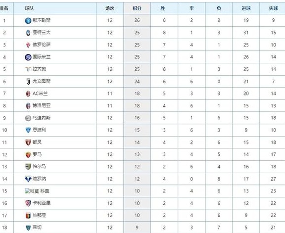 意甲最新积分榜：国米战平那不勒斯跌至第4，亚特兰大逆转攀升第2