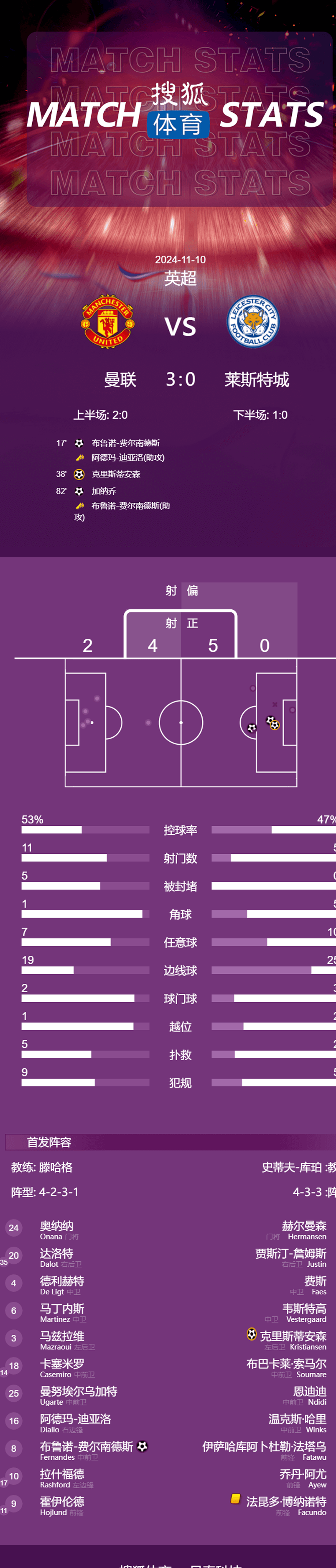 B费独造3球加纳乔破门 曼联3-0莱斯特城近4场3胜相关图五