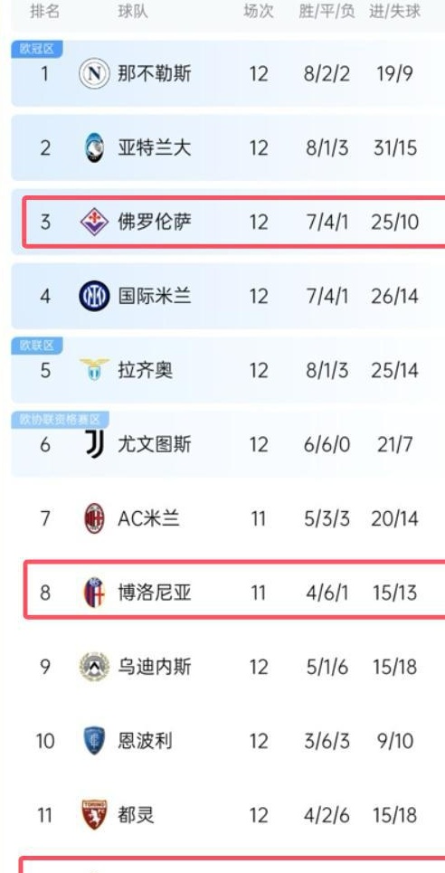 罗马&博洛尼亚&佛罗伦萨前4轮都只拿3分，如今积分：13、18和25！相关图二