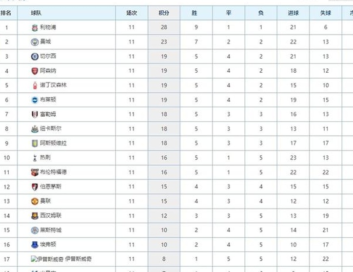 英超最新积分榜：阿森纳战平蓝军攀升第4，曼联大胜仍处下半区！