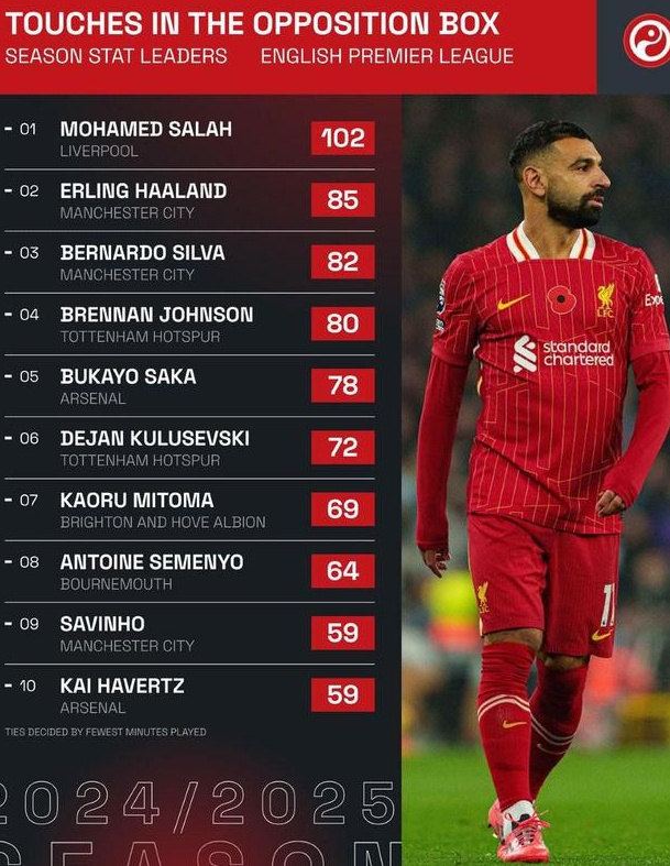 英超前11轮禁区内触球排行：萨拉赫102次第1，哈兰德85次第2