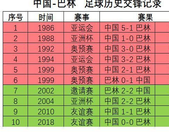 中国队对阵巴林38年不败与25年不胜，西亚岛国行迎生死战相关图三