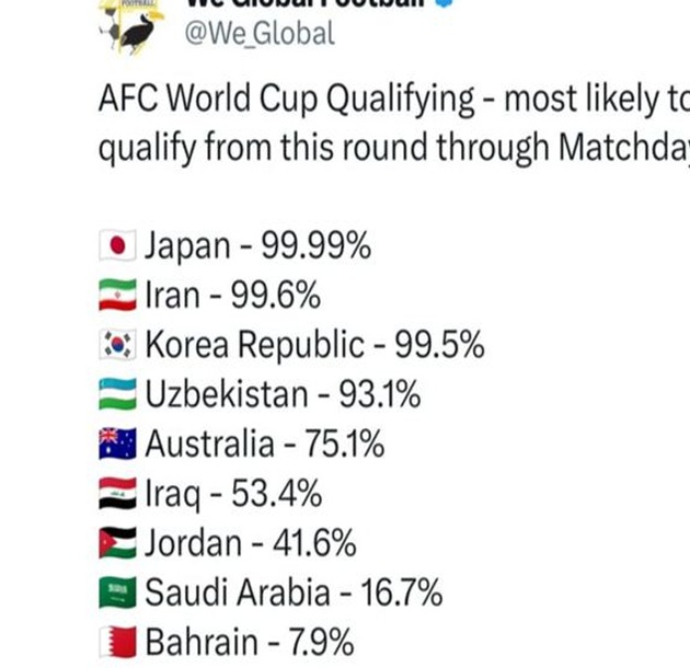 最大黑马！FIFA第58预定出线：4轮抢10分，进世界杯次数=追平国足