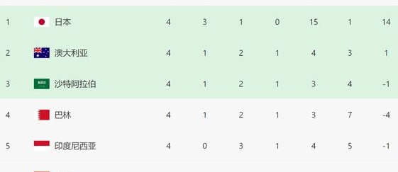 18强赛C组！国足拿3分有望进前四，澳沙2强队决战：输球=掉队相关图三