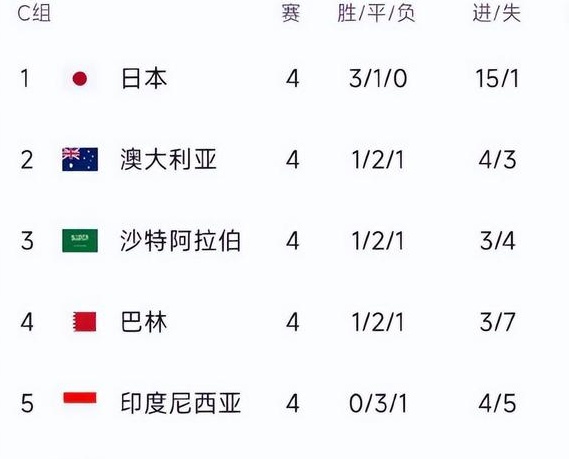 14日晚10点，世预赛看点：国足生死战，赢球有望升第三，赛程出炉相关图二