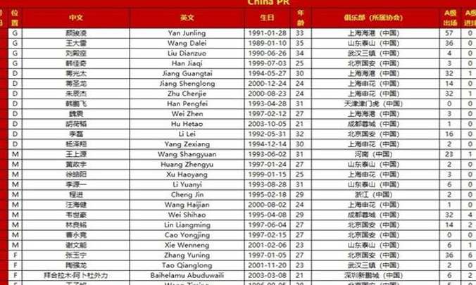 国足VS巴林23人名单曝光：谢文能停赛！第4门将+飞翼落选