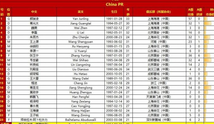 国足23人名单：韦世豪身披10号 韩佳奇陶强龙落选相关图三