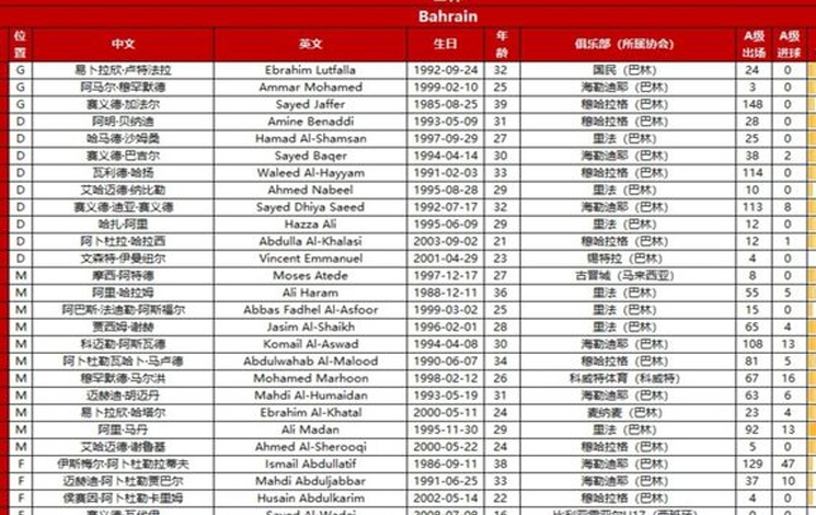 国足18强赛生死战，与巴林数据对比，谁能笑到最后？央视不直播相关图三