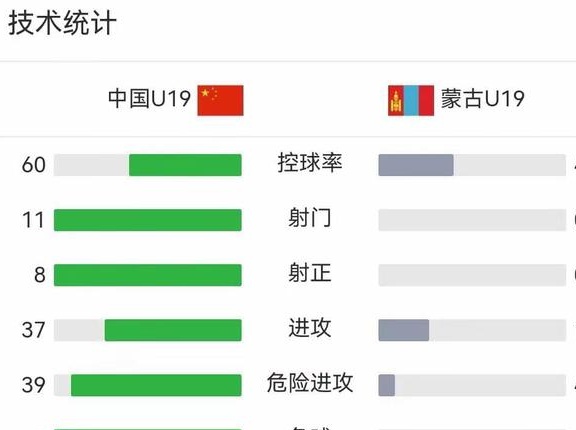 熊猫杯U19国足6比0大胜蒙古迎开门红 国足年轻一代很有希望相关图四