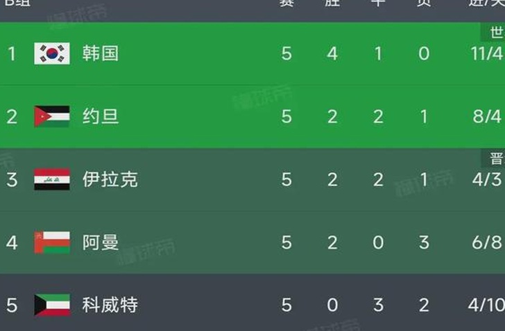 随着国足1—0，卡塔尔3—2，韩国3—1，世预赛最新积分榜排名如下相关图七